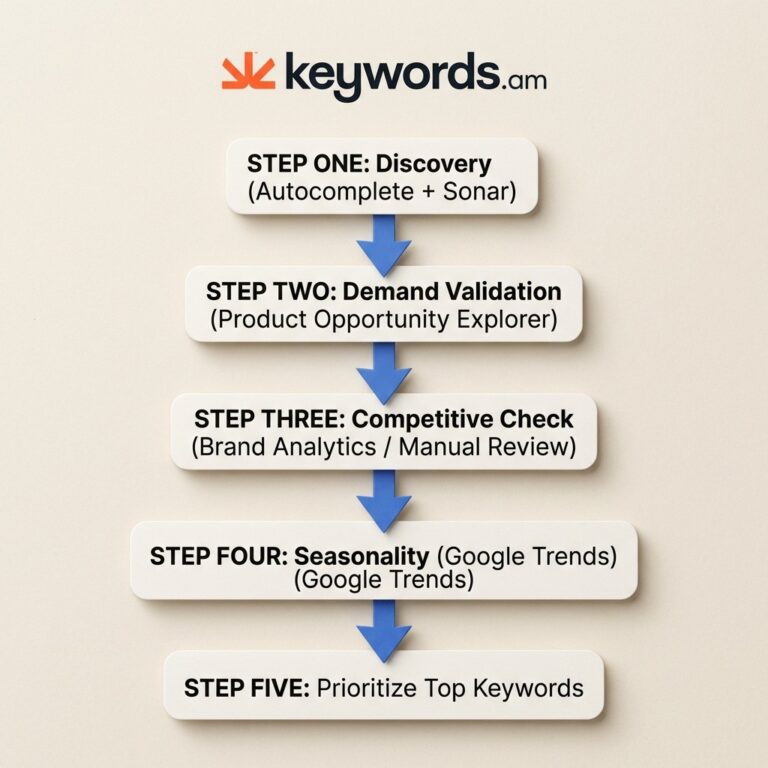 Keywords.am cross-validation method for combining free Amazon keyword research sources