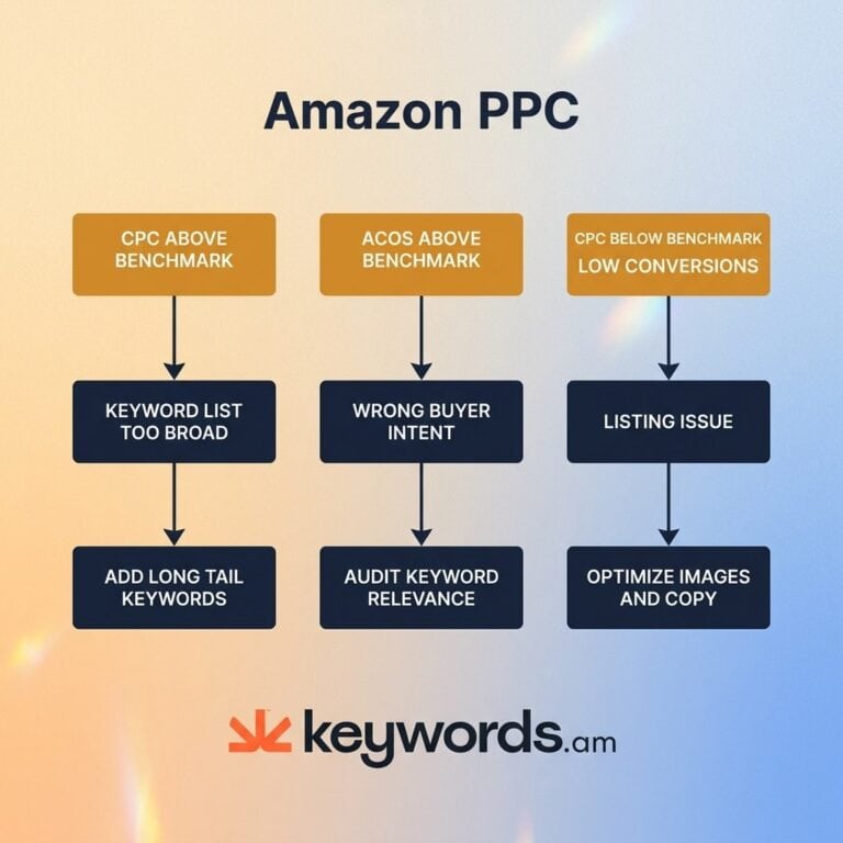 Keywords.am amazon cpc benchmarks diagnostic flowchart for PPC campaign troubleshooting