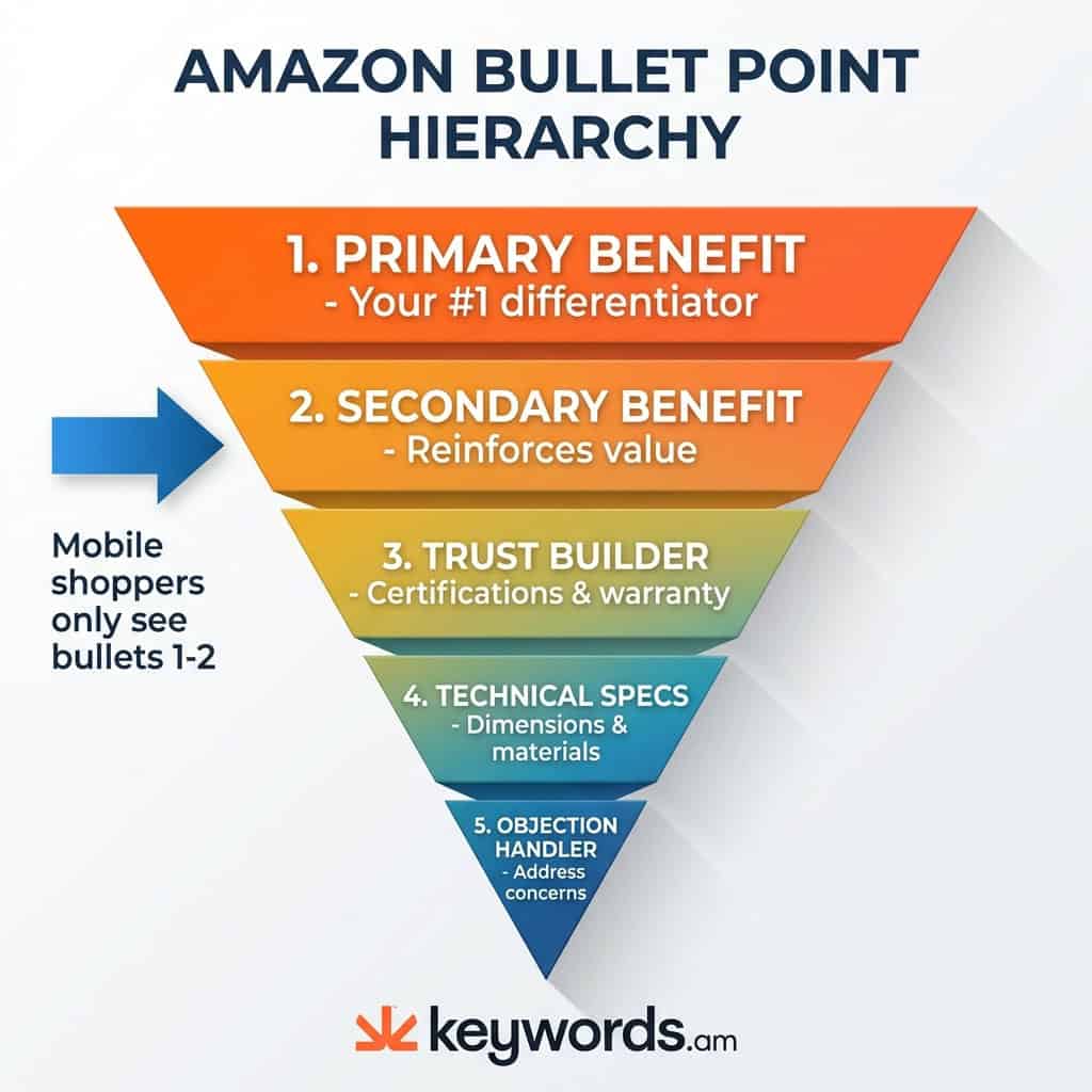 Keywords.am amazon feature bullets hierarchy framework for conversion optimization