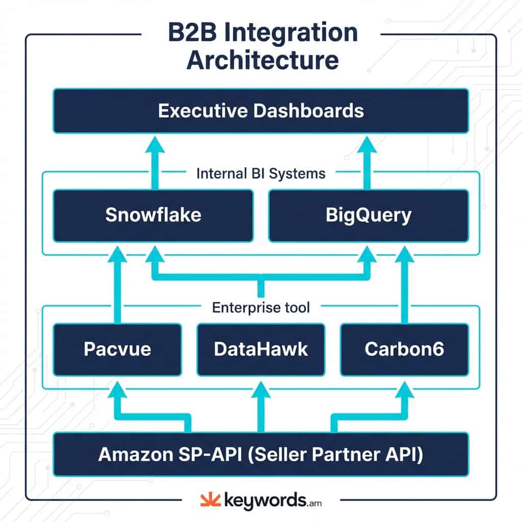 Keywords.am amazon seller tools for aggregators integration architecture showing data flow from SP-API to enterprise platforms