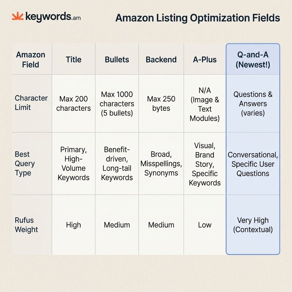 Amazon Q&A optimization listing fields comparison showing Q&A as the fifth pillar alongside title, bullets, backend, and A+