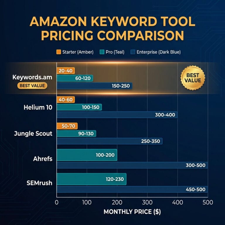 Amazon keyword research tool pricing comparison 2026 showing Keywords.am affordable tiers vs Helium 10 and Data Dive