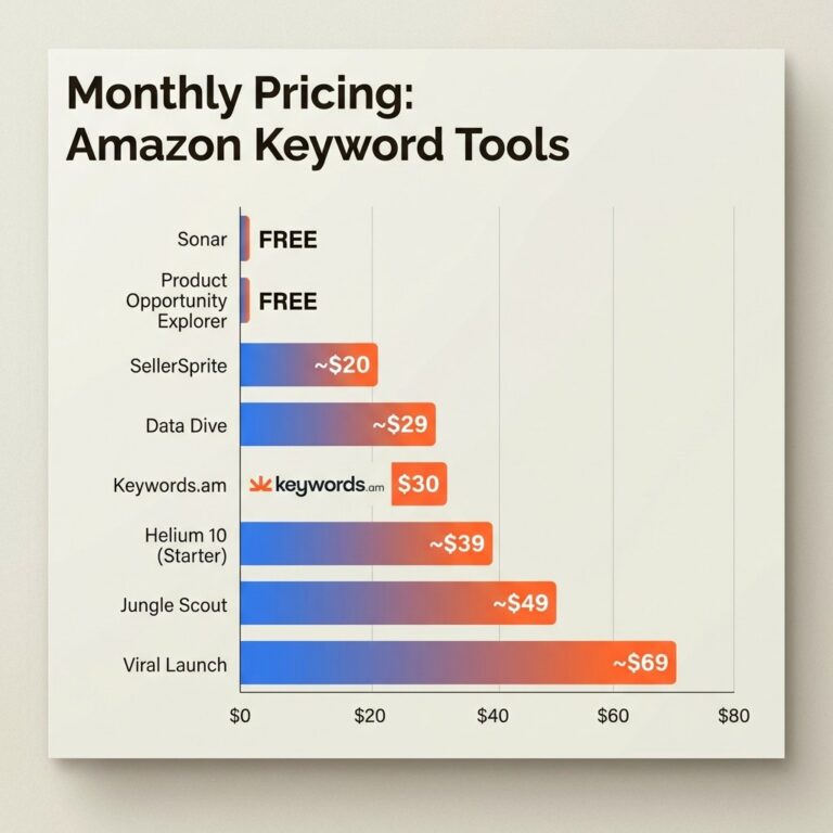 Keywords.am jungle scout alternatives monthly pricing comparison for keyword research tools