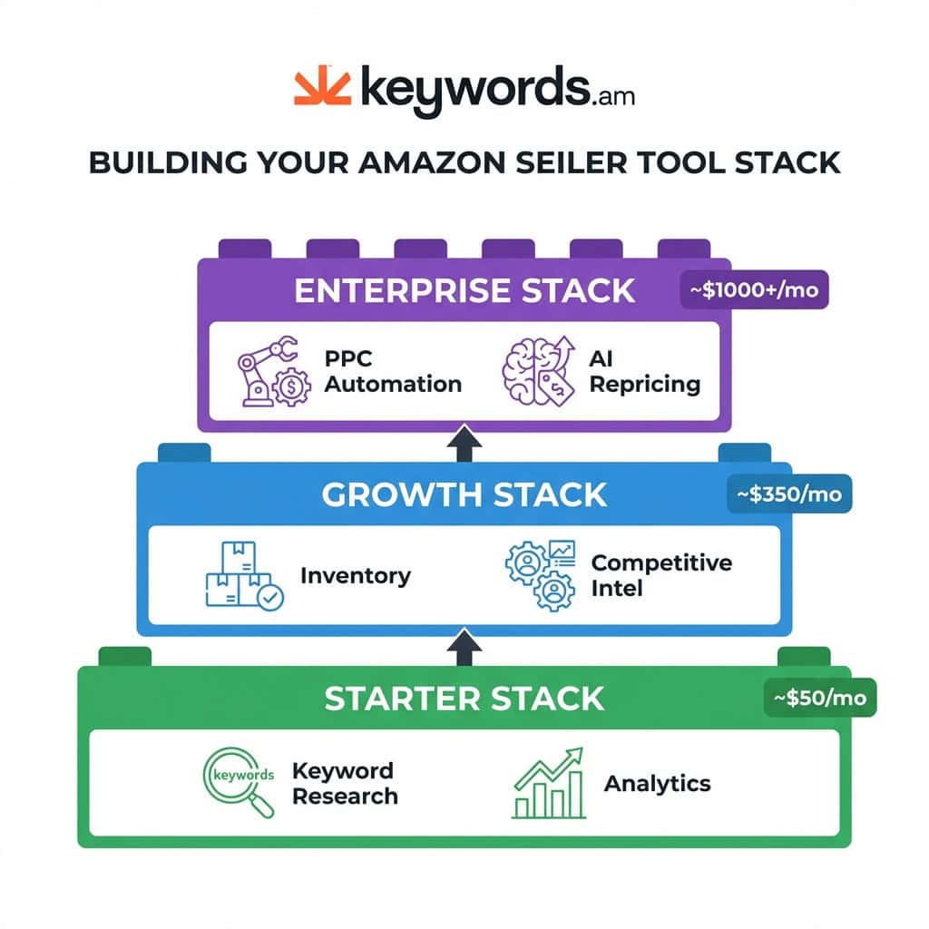 Amazon seller tool stack tiers infographic showing Starter, Growth, and Enterprise stacks with pricing