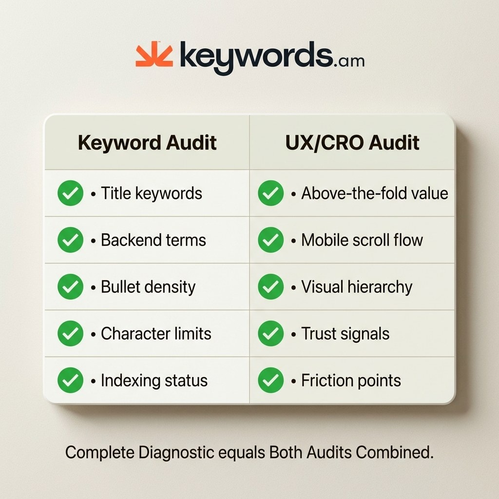 Keywords.am keyword audit versus UX CRO audit comparison showing what each diagnostic catches for Amazon listings