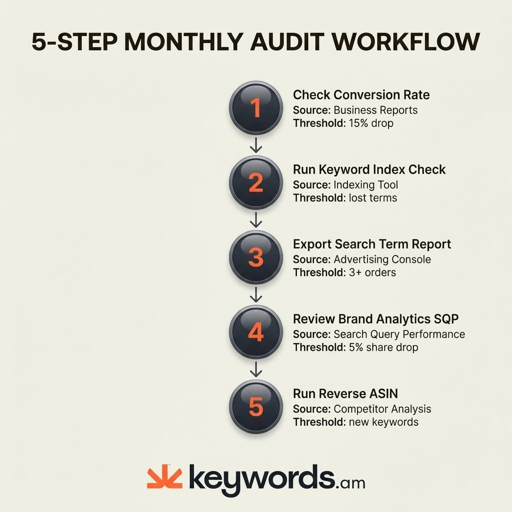 Keywords.am amazon listing refresh strategy monthly audit workflow with 5 triggers