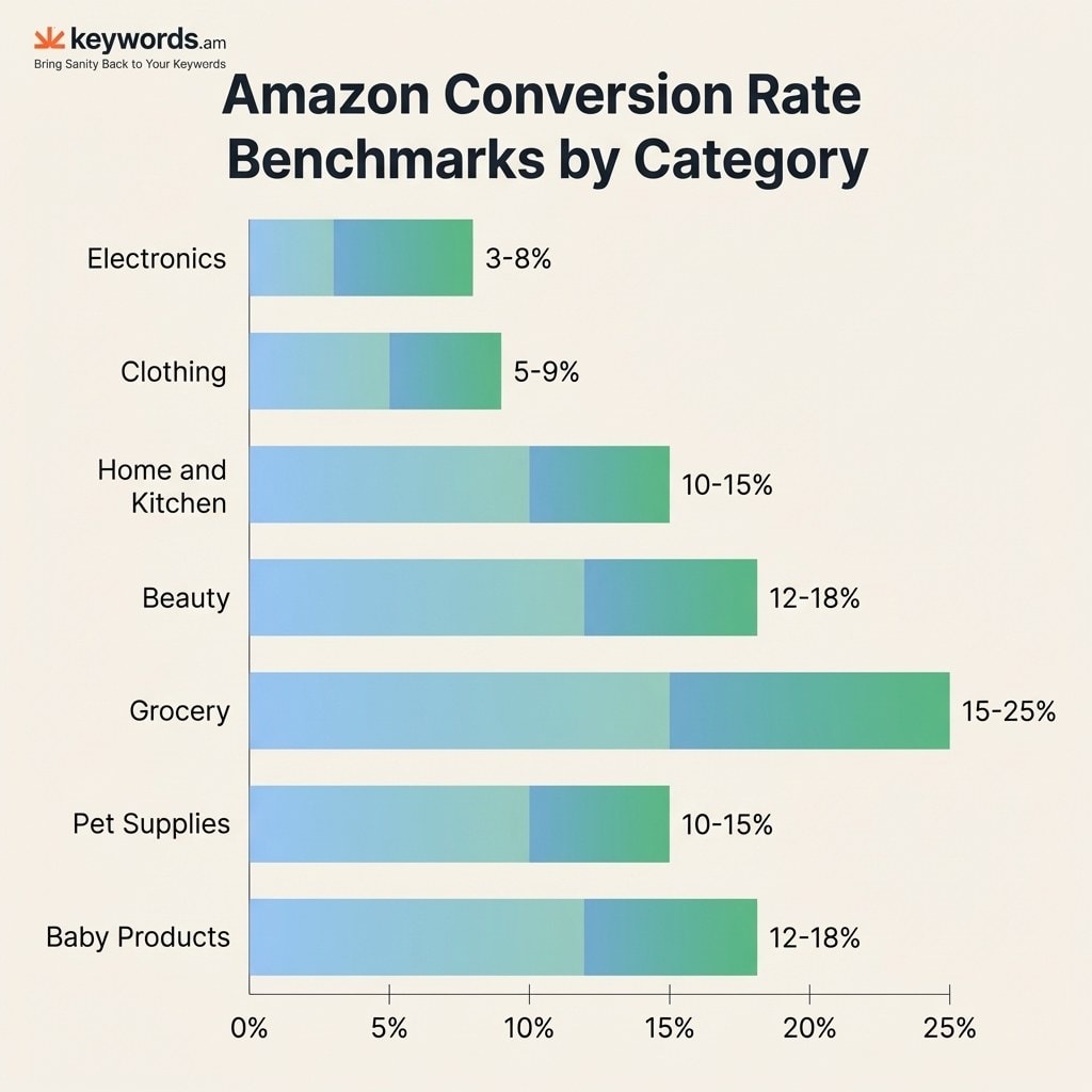 Keywords.am amazon conversion rate by category benchmarks for 2026 showing Electronics through Grocery ranges
