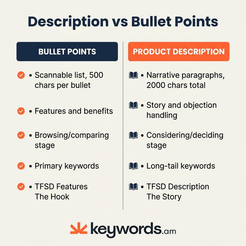 Keywords.am amazon description vs bullet points comparison