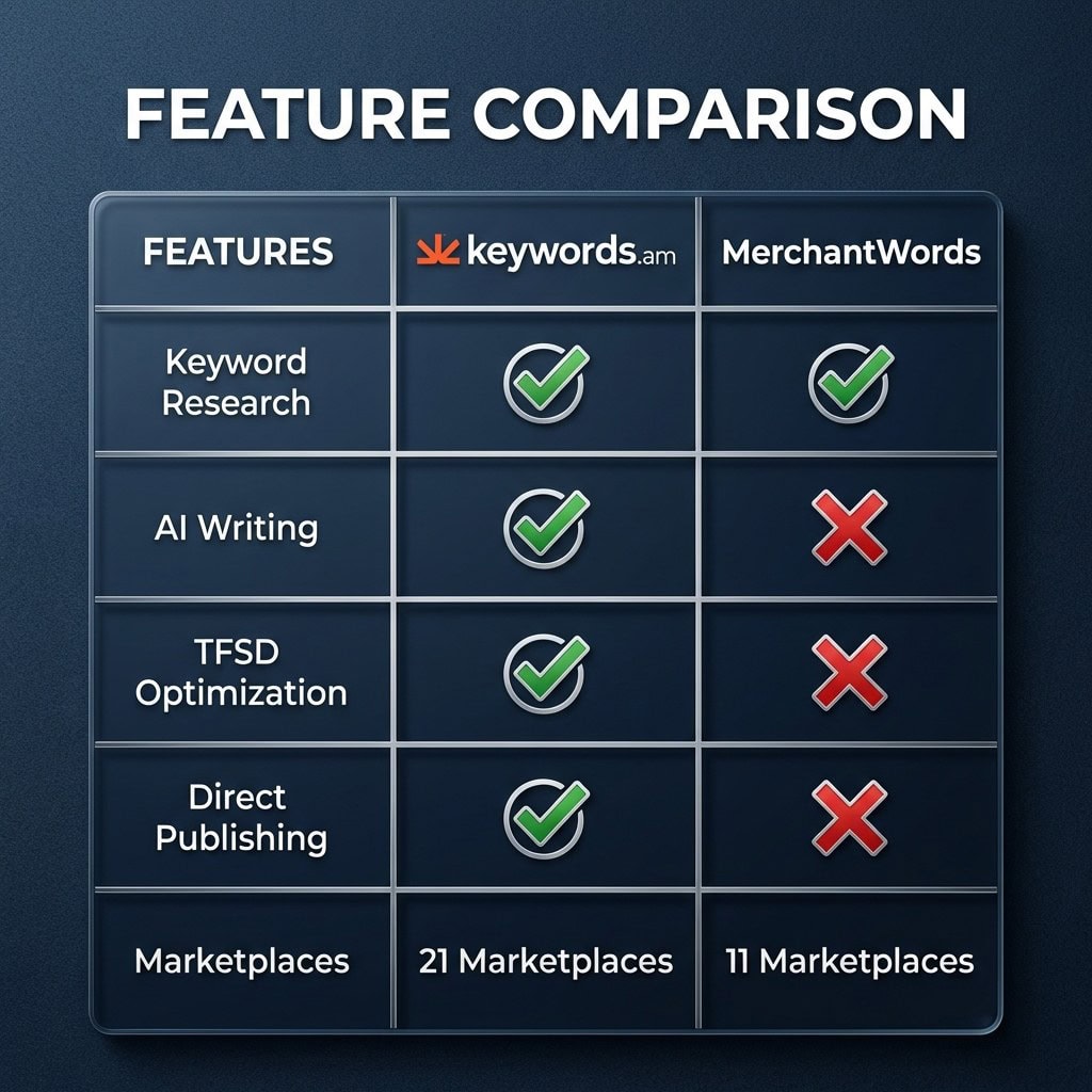 Keywords.am vs MerchantWords feature comparison showing workflow advantages of Keywords.am over MerchantWords for Amazon sellers
