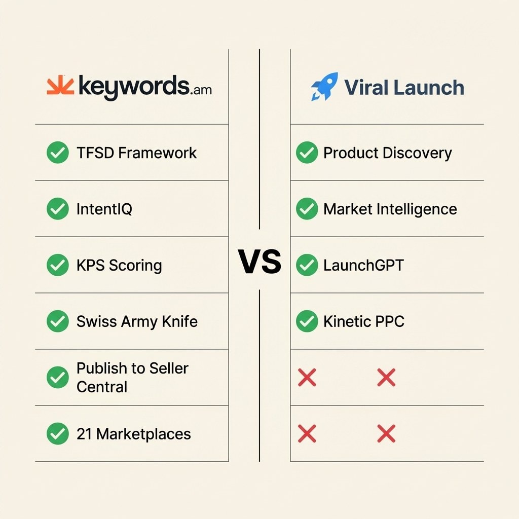 Keywords.am vs Viral Launch feature comparison for Amazon keyword research