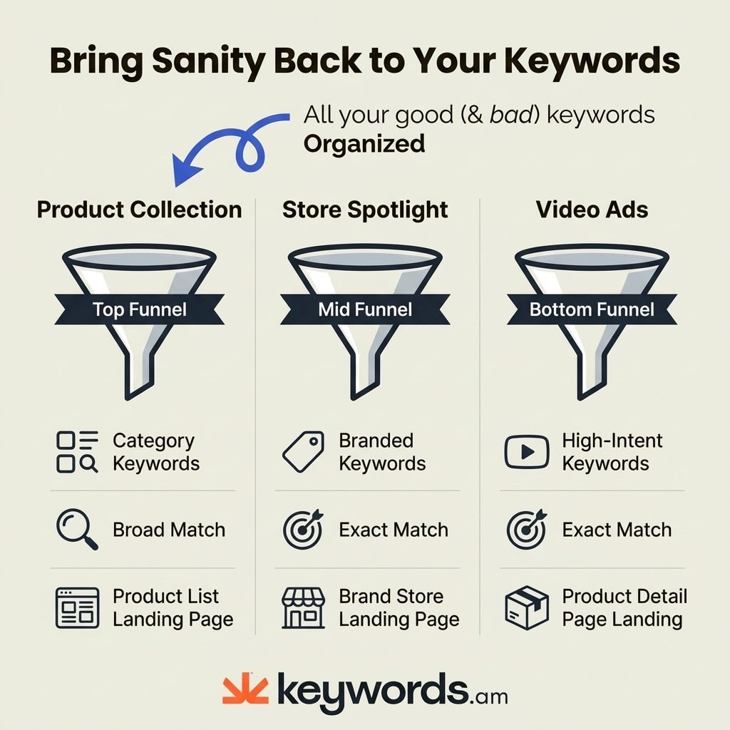 Keywords.am sponsored brands keyword targeting comparison across Product Collection Store Spotlight and Video ad formats