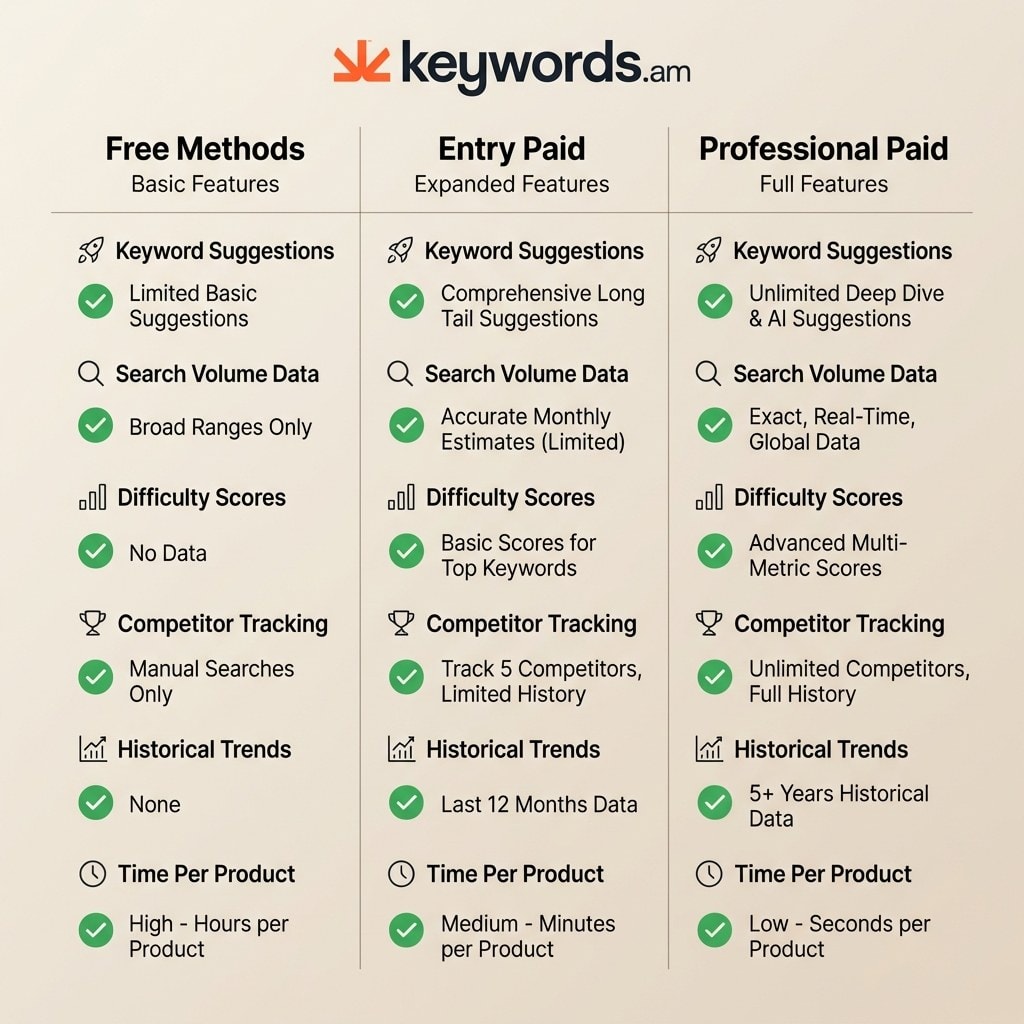 Keywords.am free vs paid Amazon keyword tool feature comparison across three pricing tiers