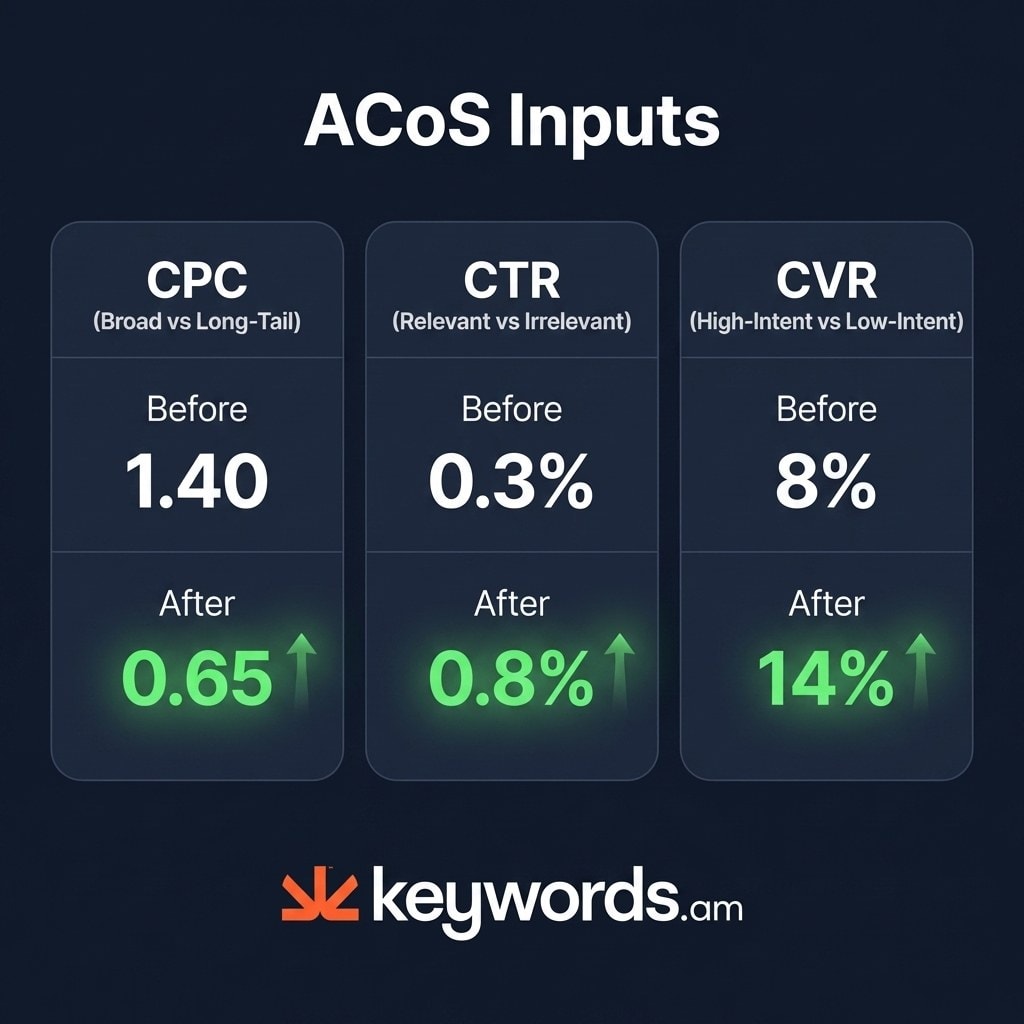 Keywords.am amazon acos three inputs CPC CTR CVR keyword optimization