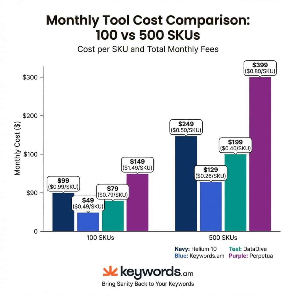 Keywords. Am helium 10 alternatives pricing comparison chart showing monthly costs at 100 and 500 skus