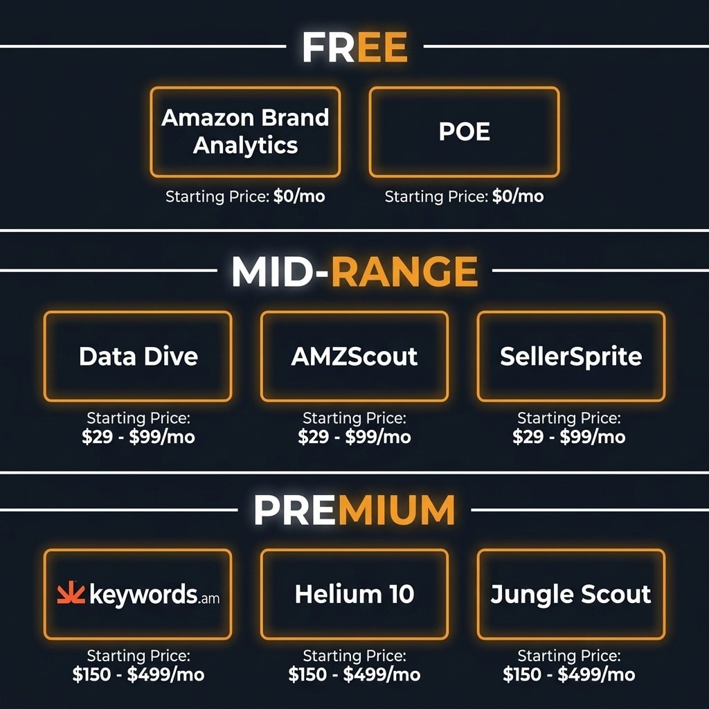 MerchantWords alternatives pricing tiers from free Amazon tools to premium keyword platforms