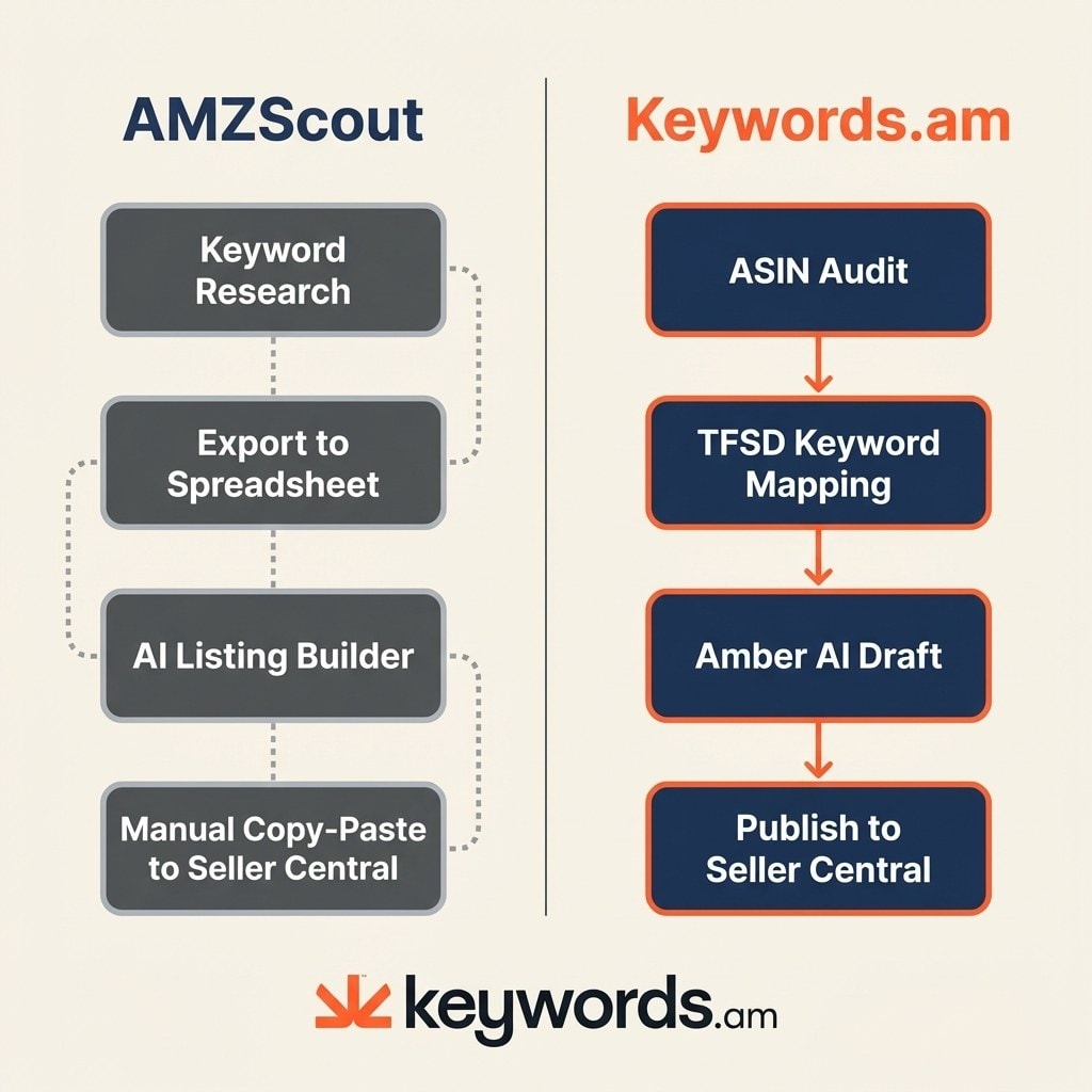 Keywords.am vs AMZScout listing workflow comparison showing integrated optimization pipeline versus disconnected steps