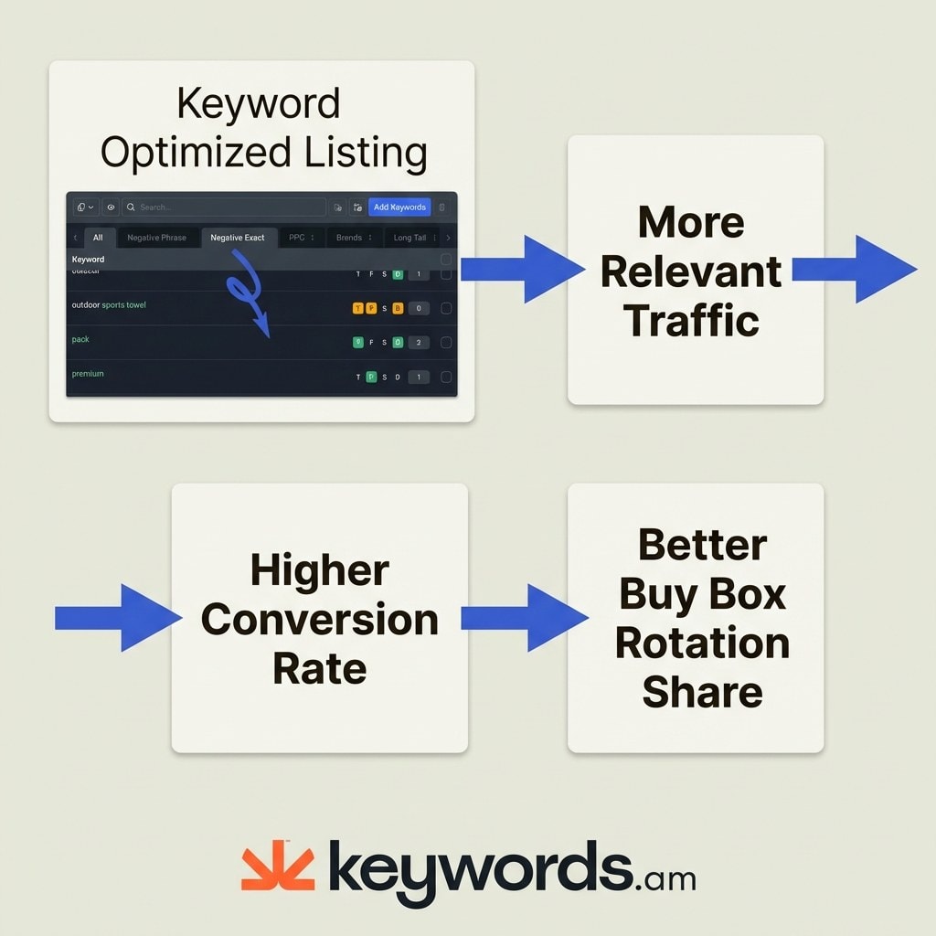 Keywords.am how listing optimization and keywords affect amazon buy box win rate through conversion