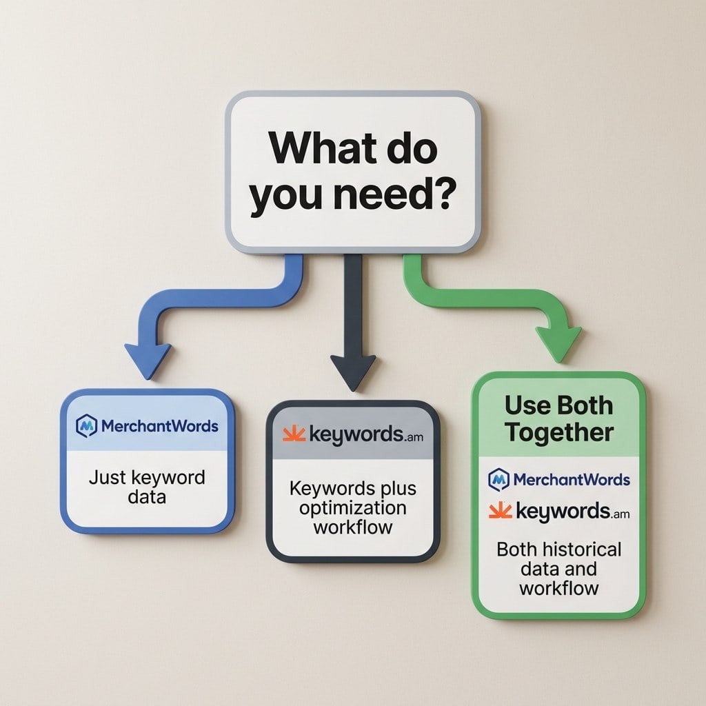 Keywords.am vs MerchantWords decision flowchart helping Amazon sellers choose the right keyword research tool