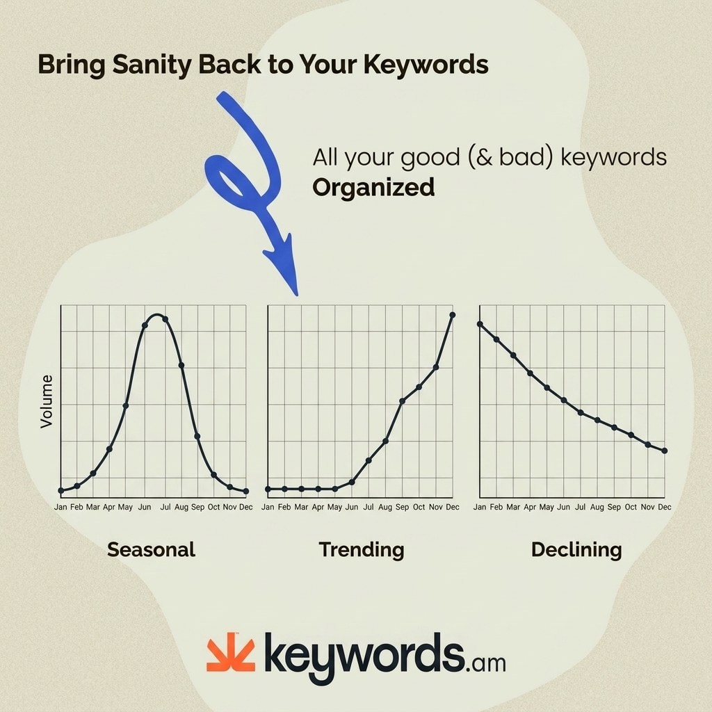 Keywords.am amazon keyword volume seasonal trending declining pattern comparison