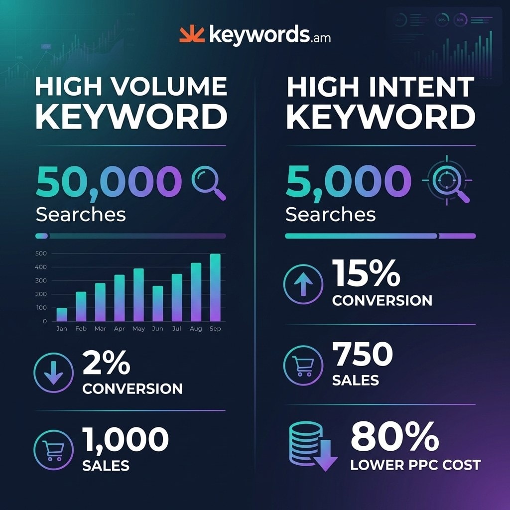 Keywords.am amazon bsr keyword strategy comparing high volume vs high intent keyword conversion rates
