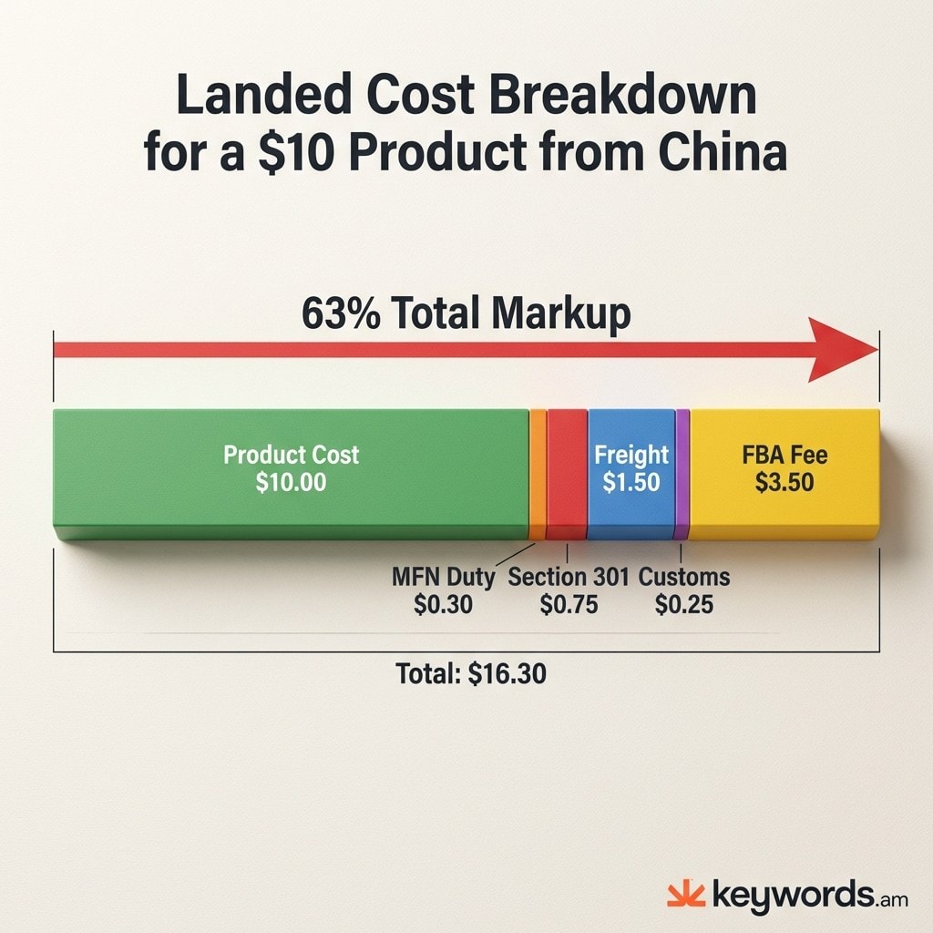 Keywords.am landed cost amazon fba calculation breakdown showing tariff duty freight and fulfillment fees
