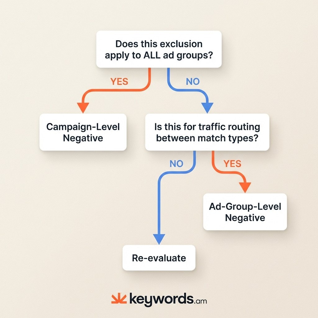 Keywords.am amazon negative keywords campaign level vs ad group level decision flowchart
