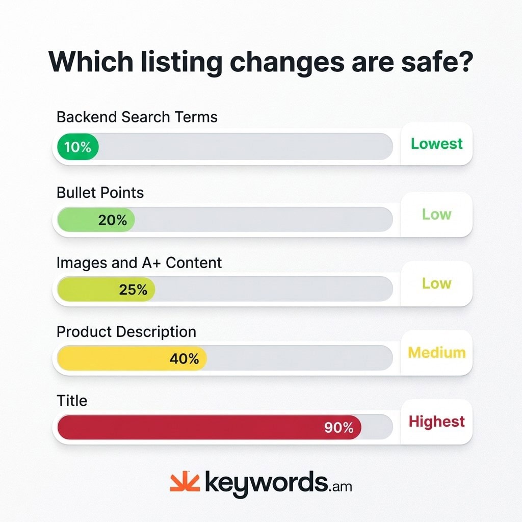 Keywords.am amazon listing refresh strategy risk matrix for listing element changes