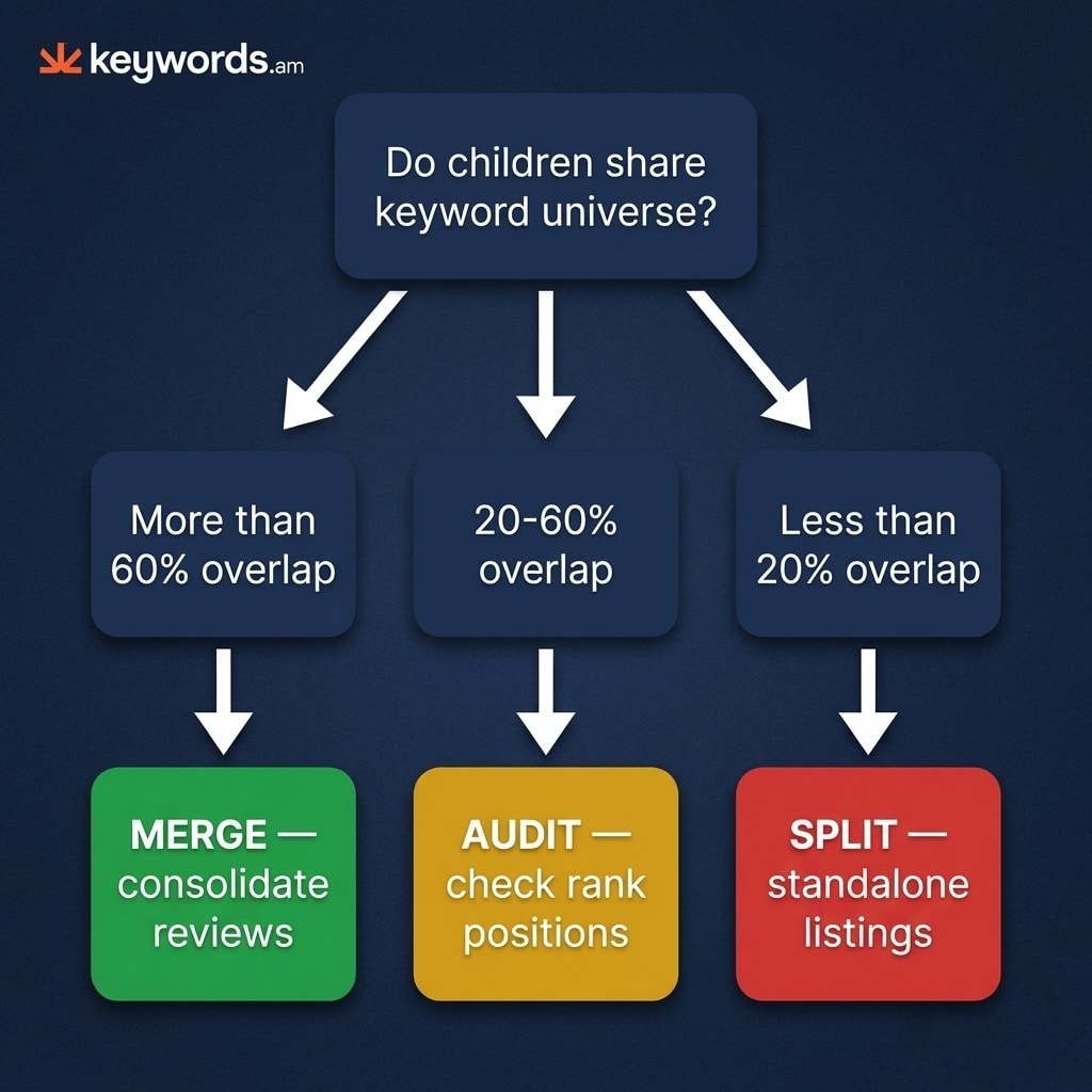 Keywords.am amazon variation split merge decision framework flowchart for keyword optimization