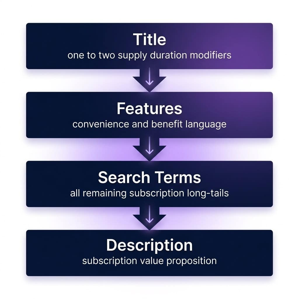 Keywords.am TFSD amazon subscribe and save keyword placement strategy across listing fields