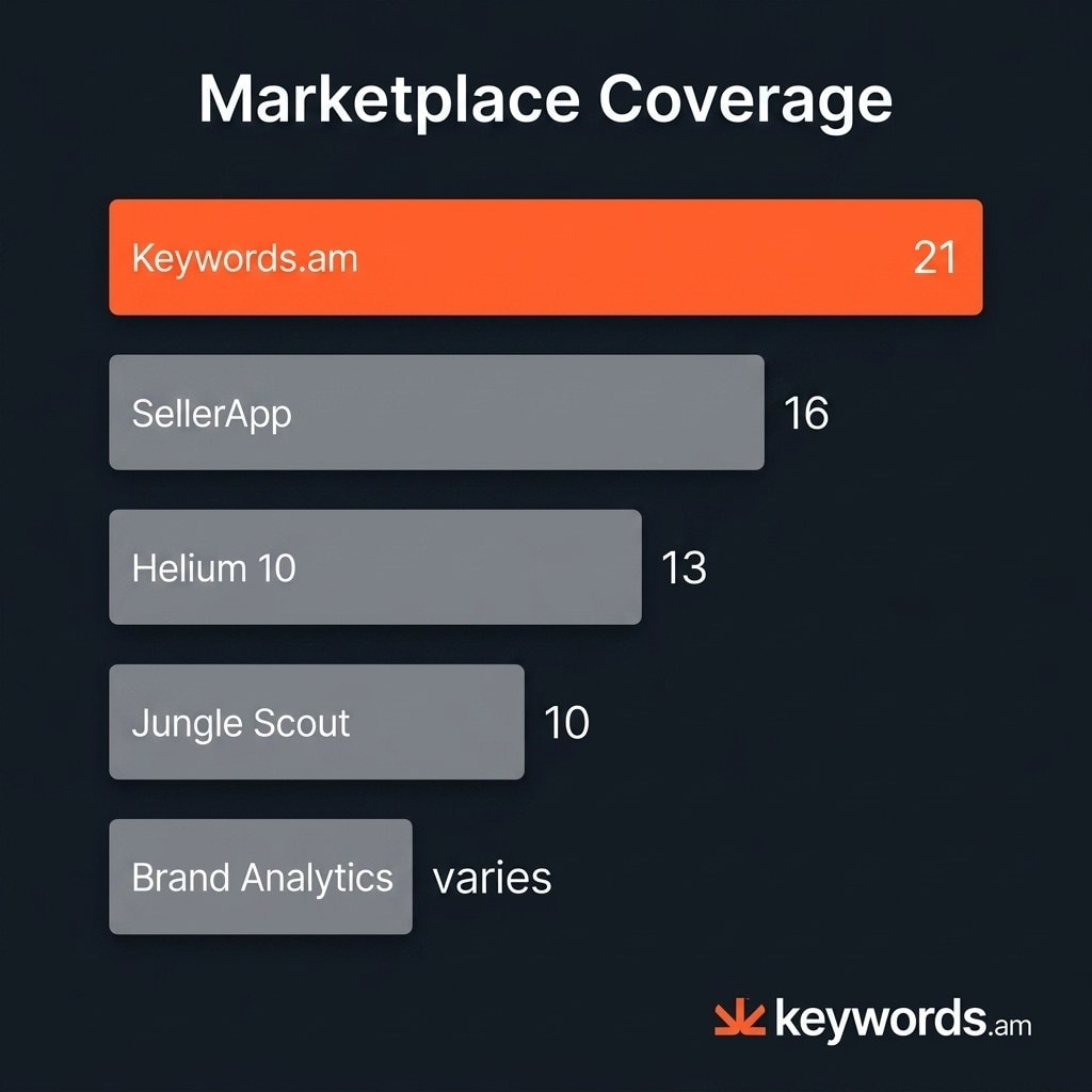 Amazon marketplace keyword tools comparison showing Keywords.am covers 21 marketplaces