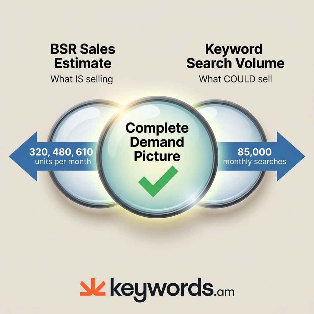 Keywords.am amazon sales estimator two-lens validation framework combining BSR data with keyword search volume